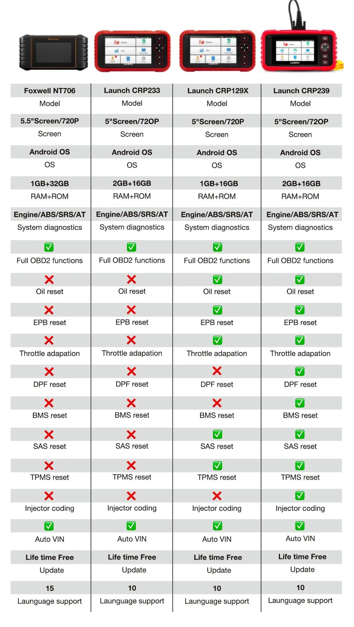 OBD2 Car Diagnostic Scan Tools