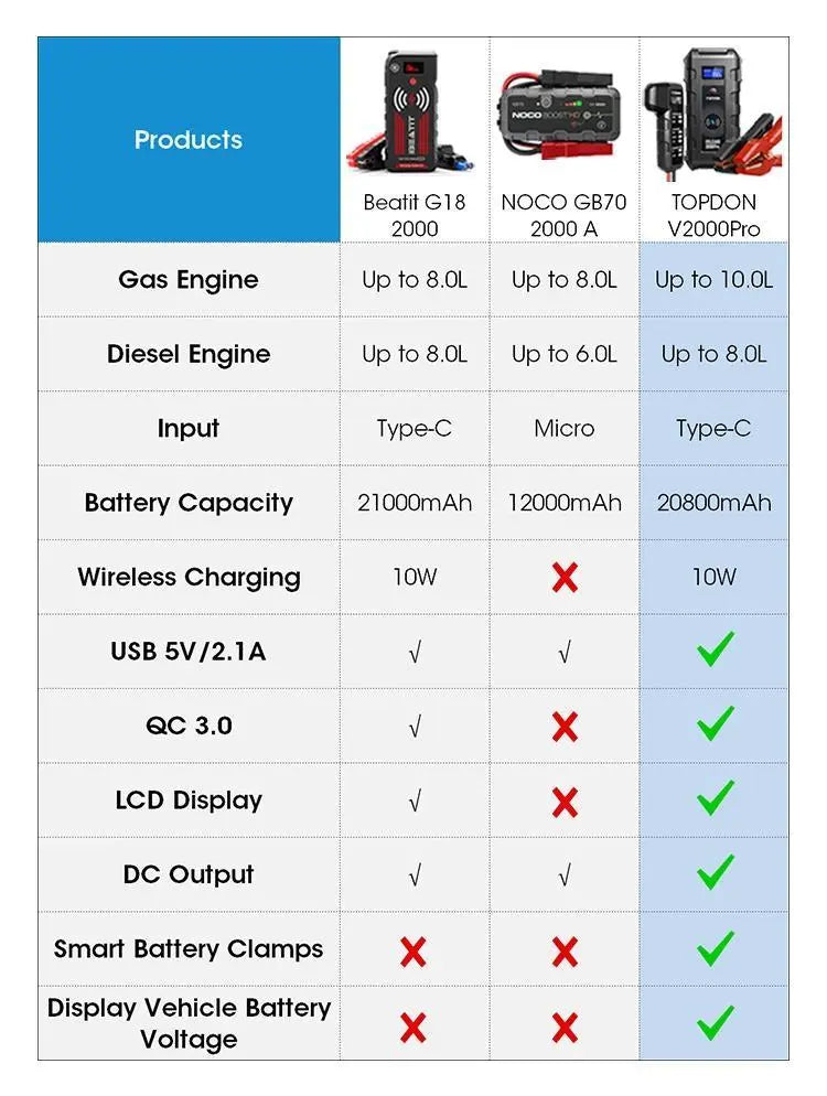 Topdon Volcano V2000 Pro Jump Starter + Battery Tester + Power Bank Topdon